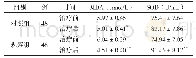 《表3 两组治疗前后尿酸代谢指标比较例（%）》