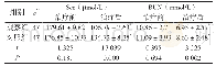 《表2 两组治疗前后Scr、BUN水平比较（±s)》