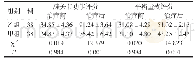 《表1 两组治疗前后膝关节功能评分及平衡量表评分比较（分，±s)》