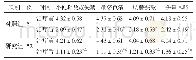 《表1 两组治疗前后中医证候积分比较(分,±s)》