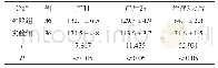 表2 两组各时段出血量比较(mL,±s)