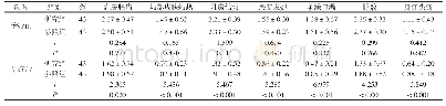 《表2 两组治疗前后中医证候积分比较（分，±s)》
