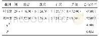 《表4 两组临床疗效比较例（%）》