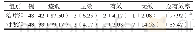 《表1 两组临床疗效比较例（%）》