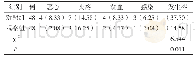 表2 两组不良反应发生情况比较例（%）