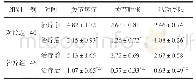 《表1 两组治疗前后关节疼痛、肿胀及活动状态积分比较（分，±s)》