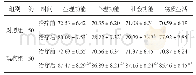 表4 两组生活质量评分比较（分，±s)