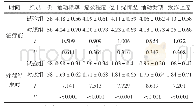 《表1 两组治疗前后YGTSS评分比较（分，±s)》