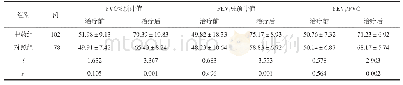 表1 两组治疗前后肺功能指标比较（%，±s)