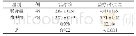 表3 两组子宫内膜厚度比较（mm,±s)