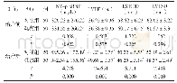 表3 两组治疗前后心功能指标及NT-proBNP指标比较（±s)