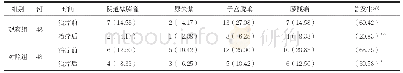 表3 两组治疗前后PFD发生情况比较例（%）