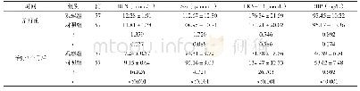 表3 两组治疗前后血清实验室指标比较（±s)