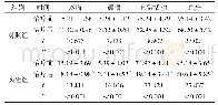表2 两组治疗前后WOMAC评分比较（分，±s)