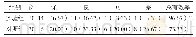 表4 两组临床疗效比较例（%）