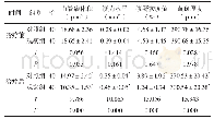 表2 两组治疗前后视力指标比较（±s)