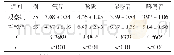表2 两组症状消失时间比较（d,±s)