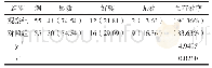 表3 两组治疗效果比较例（%）