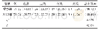 《表1 两组疗效比较例（%）》