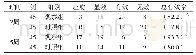 表2 两组治疗2周、5周疗效比较例（%）