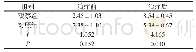 表3 两组治疗前后肩关节活动度评分比较（分，±s)