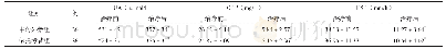 《表2 两组治疗前后血液指标比较（±s)》