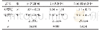 表2 两组症状消失时间比较（d,±s)