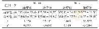 表2 两组治疗前后血清因子水平比较（ng/L,±s)