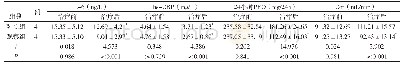 表1 两组治疗前后炎症及肾功指标比较（±s)