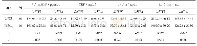 表2 两组NT-proBNP及炎性因子指标比较（±s)