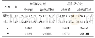 表3 两组治疗前后膝关节伸、屈肌峰力矩比较（N·m,±s)