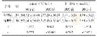 表3 两组治疗前后内毒素、D-乳酸指标比较（±s)