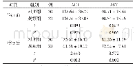 表2 两组治疗前后ALT、AST水平比较（U/L,±s)