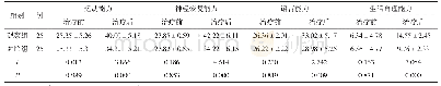 表2 两组治疗前后身体机能指标比较（分，±s)