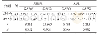 表2 两组治疗前后NIHSS及ADL评分分，±s)