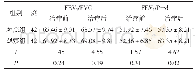 表2 两组治疗前后肺功能指标比较（%，±s)