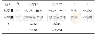 《表4 两组治疗前后运动耐力比较（m,±s)》