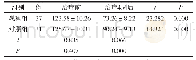 表2 两组BNP水平比较（pg/ml,±s)