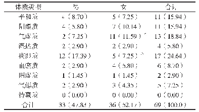 表1 大肠癌化疗毒性的中医体质类型分布情况例（%）