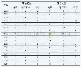 表2 2002—2018年安徽省建筑、非煤矿山、煤矿较大及以上事故统计结果