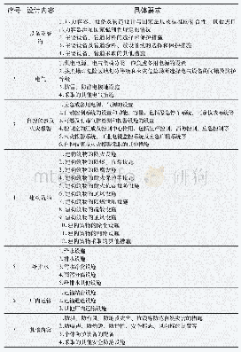 《表1 公用工程安全设计内容》