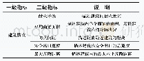 《表3 集贸市场建筑火灾风险评估指标体系二级指标（建筑防火）》