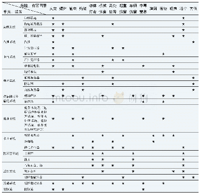 表1 火电厂生产系统主要危险、有害因素分布一览表