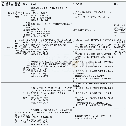 表2 HAZOP分析记录表（主要内容）