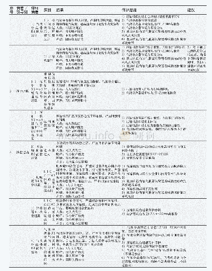 表2 HAZOP分析记录表（主要内容）