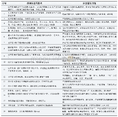 表1 19个安全风险点和相应管控措施