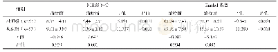 《表1 两组治疗前后NIHSS评分和Barthel指数比较[分, (±s) ]》