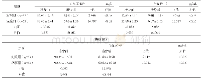 《表3 两组治疗前后炎症因子水平比较 (±s)》