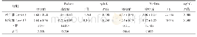 《表3 两组治疗前后足细胞损伤相关指标含量的比较 (±s)》