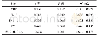 《表3 肺炎新生儿血清25 (OH) D3、炎症因子水平与病情严重程度的相关性分析》